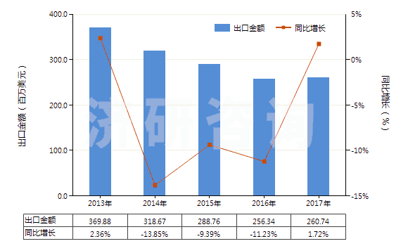 2013-2017年中國熱水器用零件(HS84199010)出口總額及增速統(tǒng)計